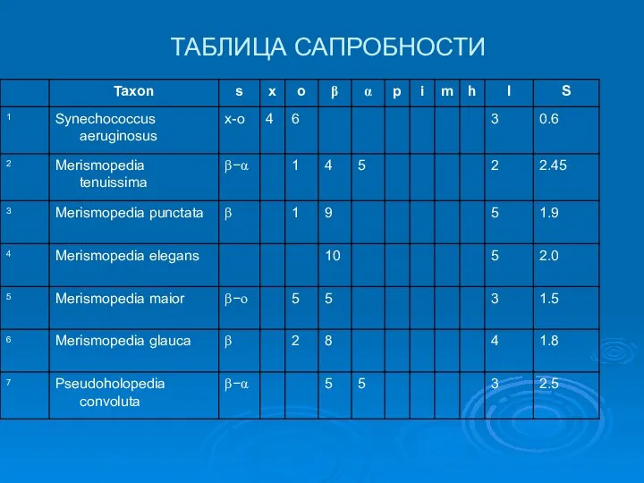 ТАБЛИЦА САПРОБНОСТИ