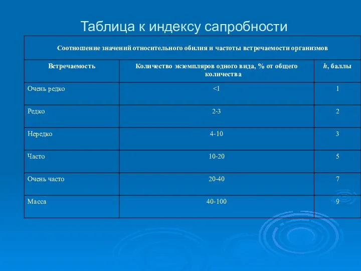 Таблица к индексу сапробности