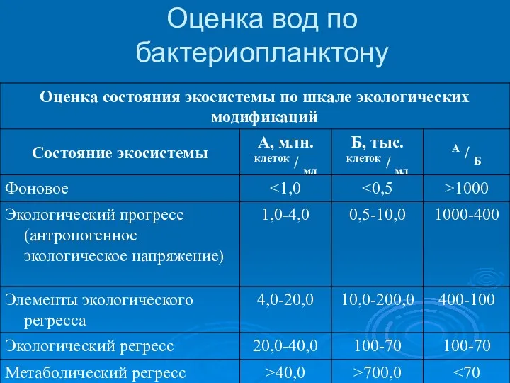 Оценка вод по бактериопланктону