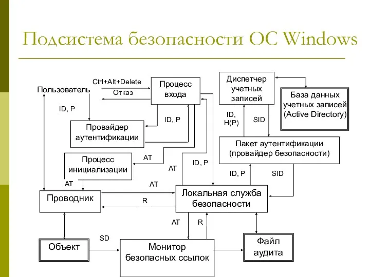 Подсистема безопасности ОС Windows Пользователь Процесс входа ID, P Отказ