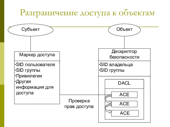 Разграничение доступа к объектам