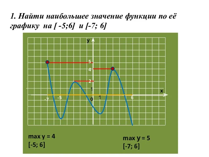 1. Найти наибольшее значение функции по её графику на [