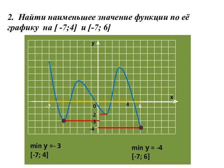 2. Найти наименьшее значение функции по её графику на [ -7;4] и [-7;