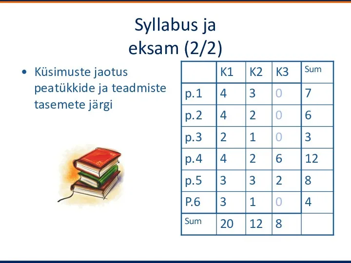 Syllabus ja eksam (2/2) Küsimuste jaotus peatükkide ja teadmiste tasemete järgi