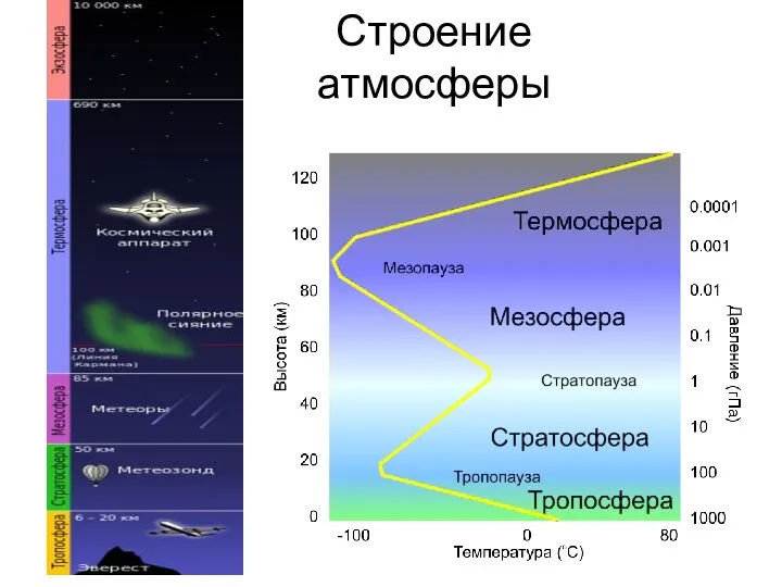 Строение атмосферы