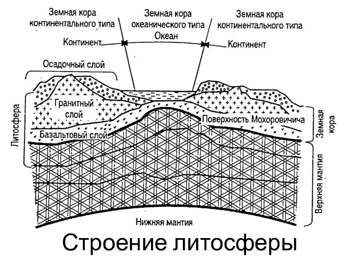 Строение литосферы