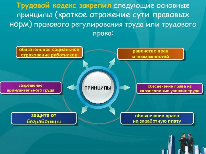 запрещение принудительного труда защита от безработицы обеспечение права на справедливые