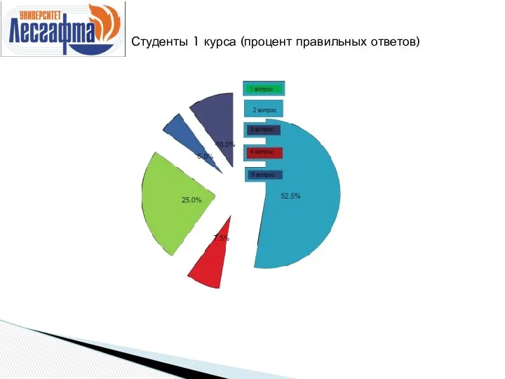 Студенты 1 курса (процент правильных ответов)