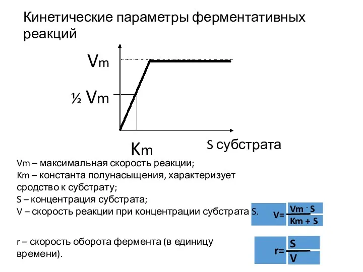 Кинетические параметры ферментативных реакций Vm Km ½ Vm S субстрата