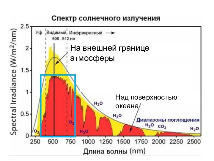 На внешней границе атмосферы Над поверхностью океана