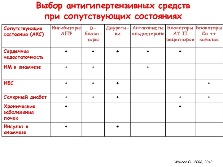 Выбор антигипертензивных средств при сопутствующих состояниях Wallace C., 2008, 2013