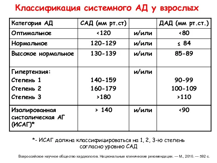Классификация системного АД у взрослых Всероссийское научное общество кардиологов. Национальные