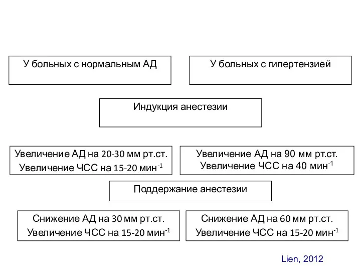 Индукция анестезии У больных с нормальным АД У больных с