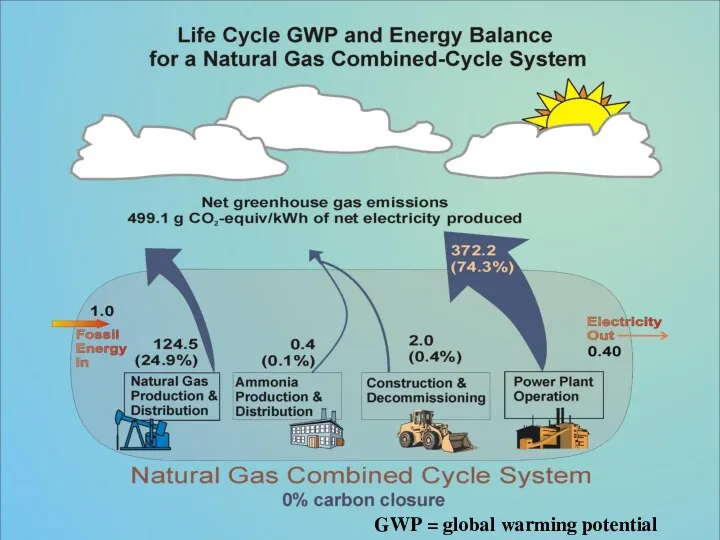GWP = global warming potential