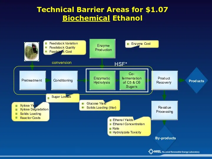 Technical Barrier Areas for $1.07 Biochemical Ethanol *Hybrid Saccharification &