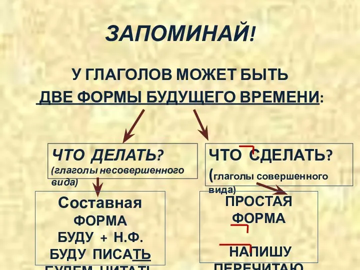 ЗАПОМИНАЙ! У ГЛАГОЛОВ МОЖЕТ БЫТЬ ДВЕ ФОРМЫ БУДУЩЕГО ВРЕМЕНИ: ЧТО