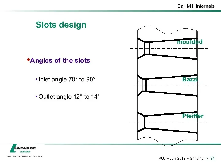 Slots design Angles of the slots Inlet angle 70° to