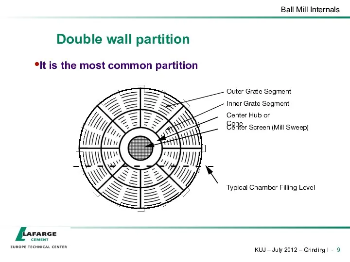 Double wall partition It is the most common partition Outer Grate Segment Inner