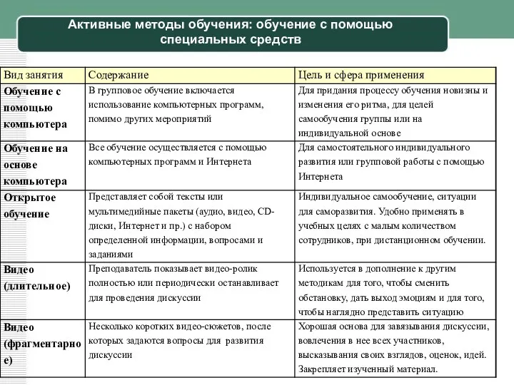 Активные методы обучения: обучение с помощью специальных средств