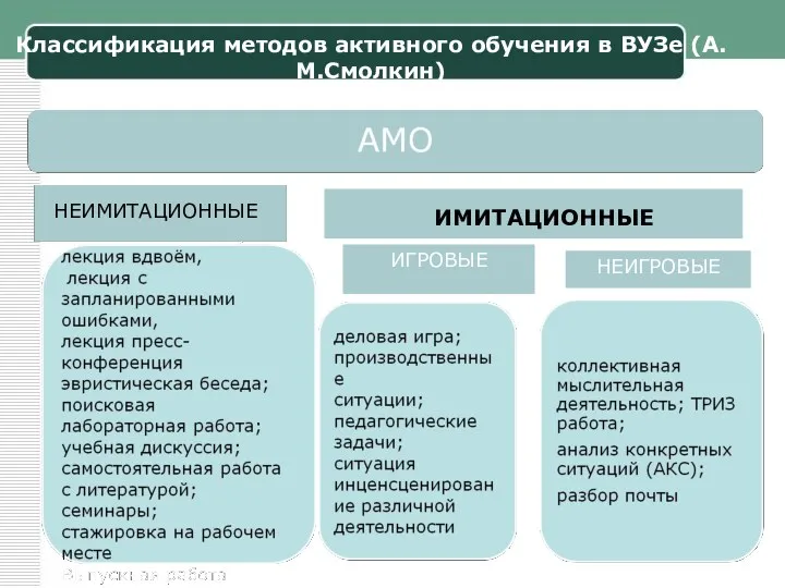 Классификация методов активного обучения в ВУЗе (А.М.Смолкин) НЕИМИТАЦИОННЫЕ ИМИТАЦИОННЫЕ ИГРОВЫЕ НЕИГРОВЫЕ