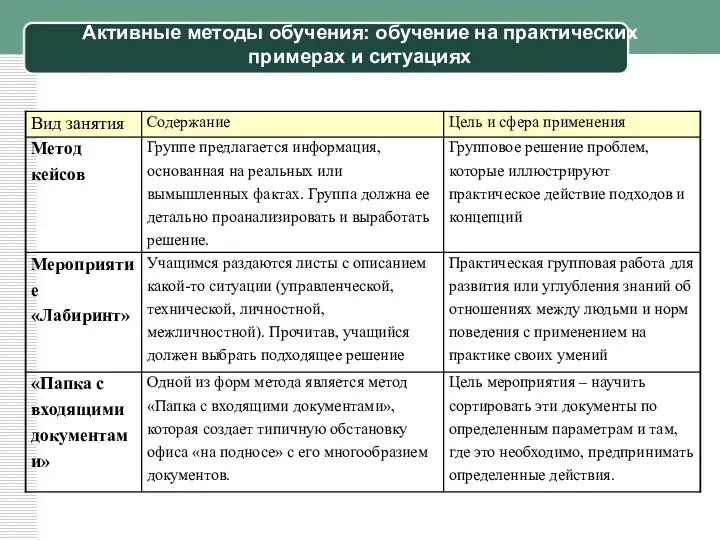 Активные методы обучения: обучение на практических примерах и ситуациях