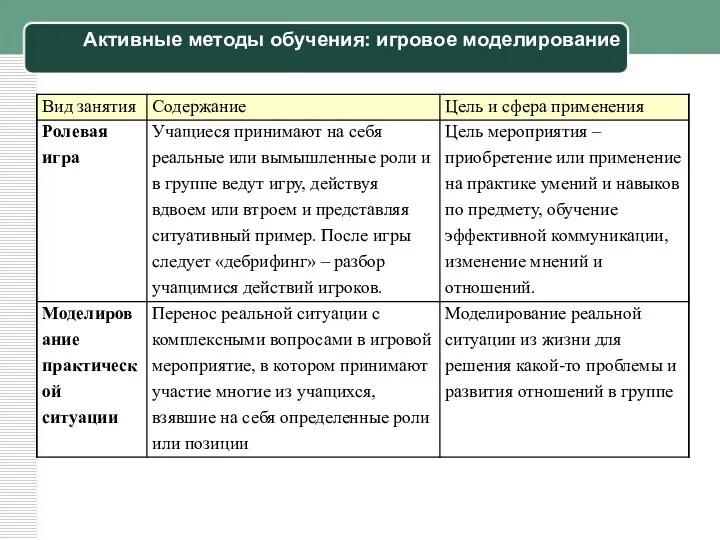 Активные методы обучения: игровое моделирование