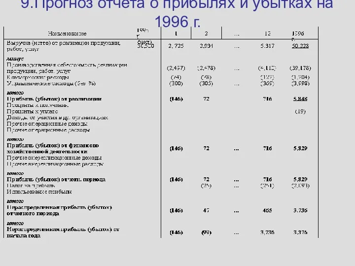 9.Прогноз отчета о прибылях и убытках на 1996 г.