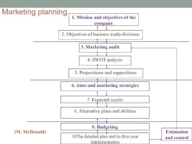 Marketing planning 1. Mission and objectives of the company 2. Objectives of business