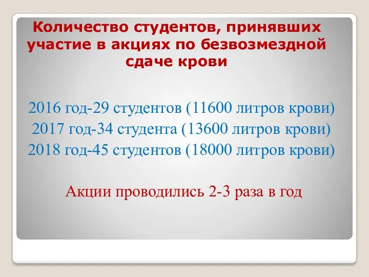 Количество студентов, принявших участие в акциях по безвозмездной сдаче крови