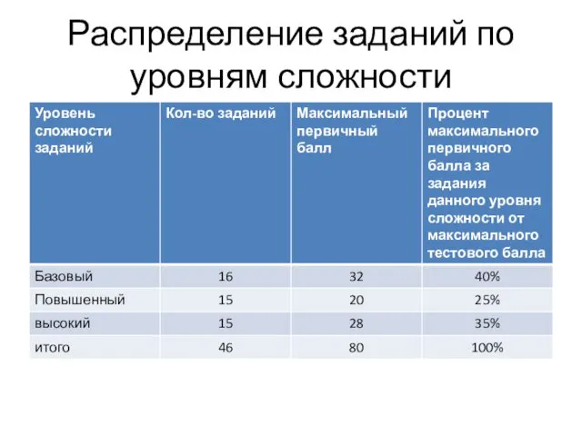 Распределение заданий по уровням сложности