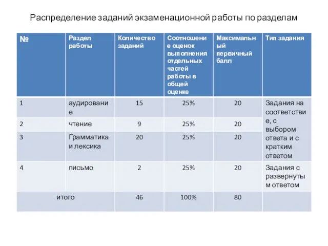 Распределение заданий экзаменационной работы по разделам