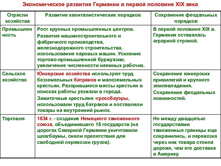 Экономическое развитие Германии в первой половине XIX века