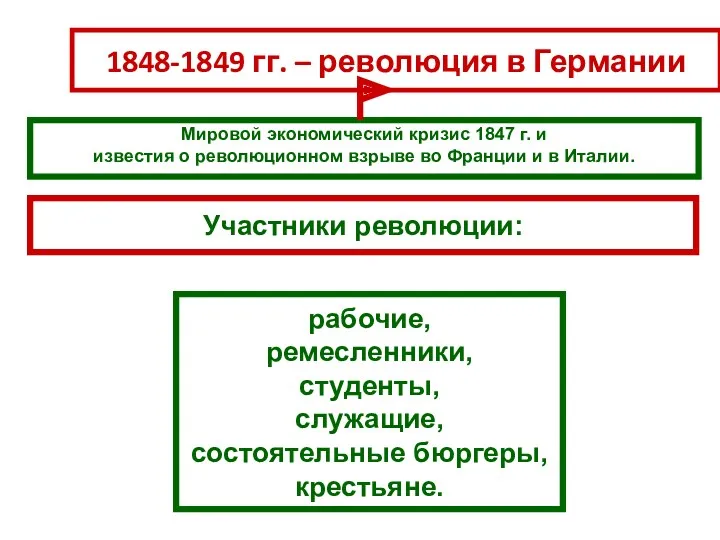 1848-1849 гг. – революция в Германии Мировой экономический кризис 1847 г. и известия