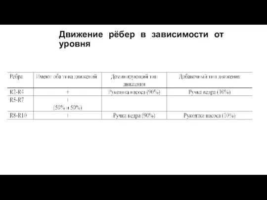 Движение рёбер в зависимости от уровня