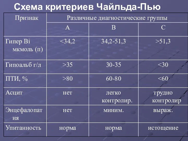 Схема критериев Чайльда-Пью