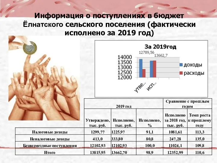 Информация о поступлениях в бюджет Ёлнатского сельского поселения (фактически исполнено за 2019 год) 2016 год