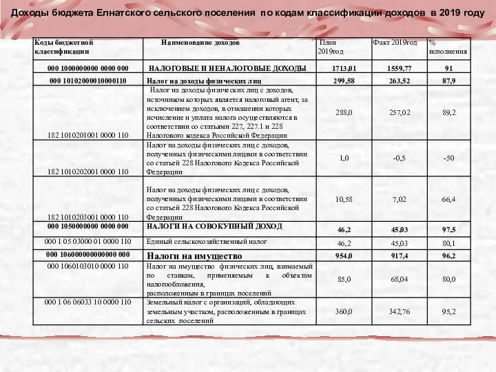 Доходы бюджета Елнатского сельского поселения по кодам классификации доходов в 2019 году