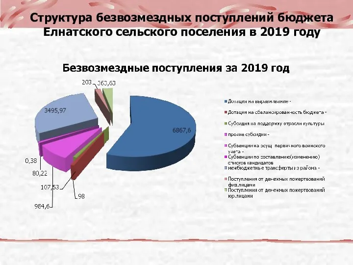 Структура безвозмездных поступлений бюджета Елнатского сельского поселения в 2019 году