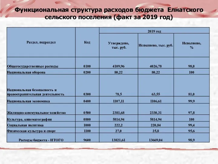 Функциональная структура расходов бюджета Елнатского сельского поселения (факт за 2019 год)