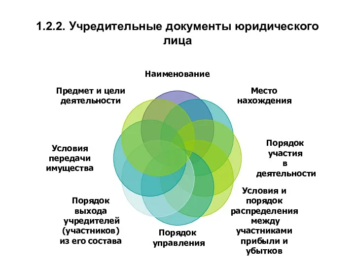 1.2.2. Учредительные документы юридического лица