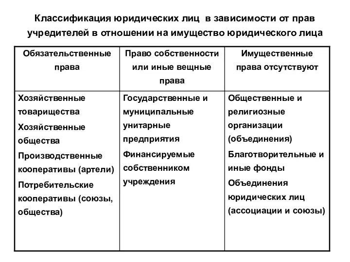 Классификация юридических лиц в зависимости от прав учредителей в отношении на имущество юридического лица