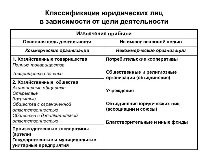 Классификация юридических лиц в зависимости от цели деятельности