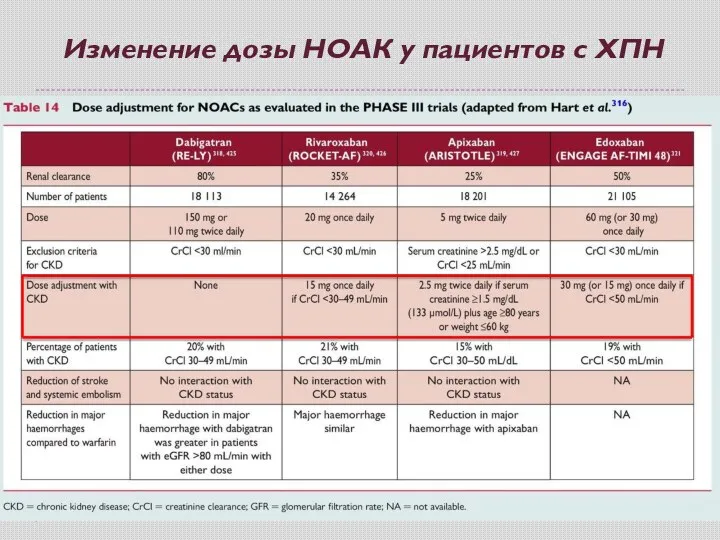 Изменение дозы НОАК у пациентов с ХПН