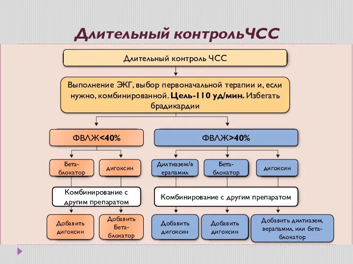 Длительный контрольЧСС ФВЛЖ ФВЛЖ>40% Дилтиазем/верапамил Бета-блокатор дигоксин Добавить дилтиазем, верапамил,