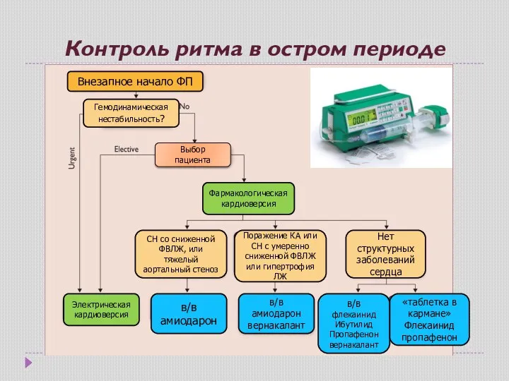 Контроль ритма в остром периоде Внезапное начало ФП Гемодинамическая нестабильность?