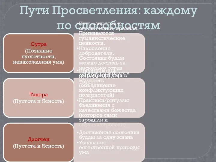 Пути Просветления: каждому по способностям Сутра (Познание пустотности, ненахождения ума) Путь запретов и