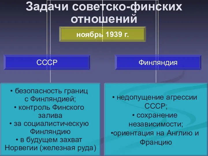 Задачи советско-финских отношений