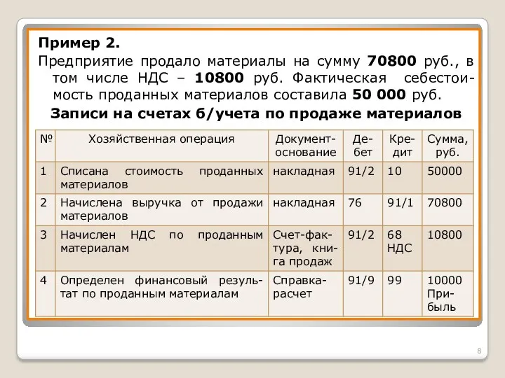 Пример 2. Предприятие продало материалы на сумму 70800 руб., в том числе НДС