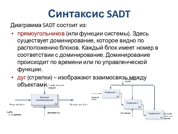 Синтаксис SADT Диаграмма SADT состоит из: прямоугольников (или функции системы). Здесь существует доминирование,