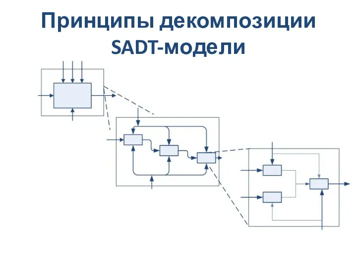 Принципы декомпозиции SADT-модели
